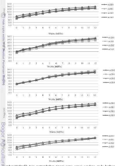 Gambar 10 Grafik laju pertumbuhan tinggi (cm) semai cendana pada berbagai 