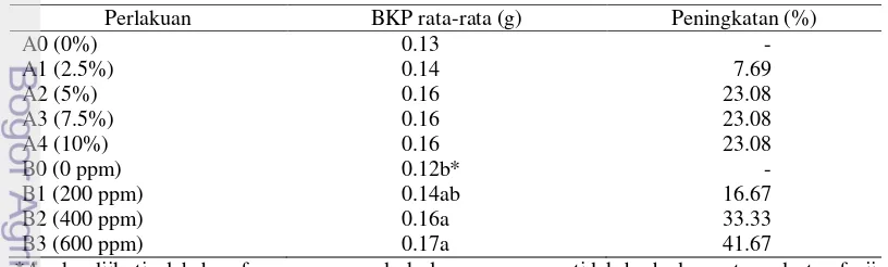 Tabel 13 Hasil uji Duncan pengaruh perlakuan konsentrasi boron dan perlakuan arang sekam terhadap berat kering pucuk (BKP) semai cendana  