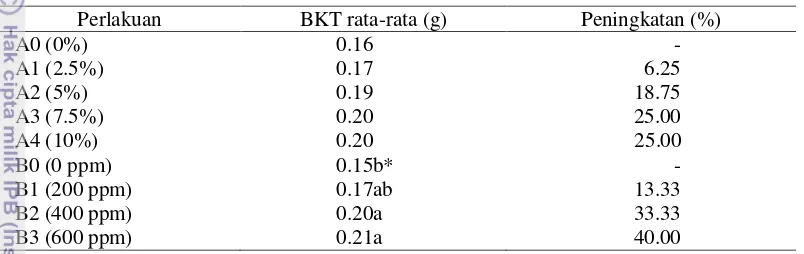 Tabel 16   Hasil uji Duncan pengaruh perlakuan konsentrasi boron dan perlakuan arang sekam terhadap berat kering total (BKT) semai cendana  