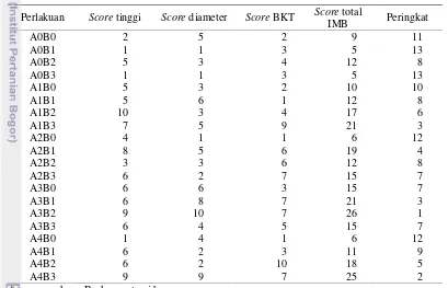 Tabel 19  Hasil scoring terhadap tinggi, diameter, dan berat kering total (BKT) 