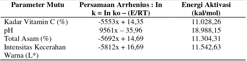 Tabel 2. Persamaan Arrhenius dan Penentuan Energi Aktivasi terhadap Parameter Degradasi Mutu Sari Buah Sirsak 
