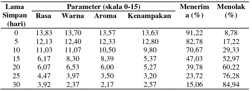 Tabel 4. Rerata Uji Organoleptik Minuman Sari Buah Sirsak 