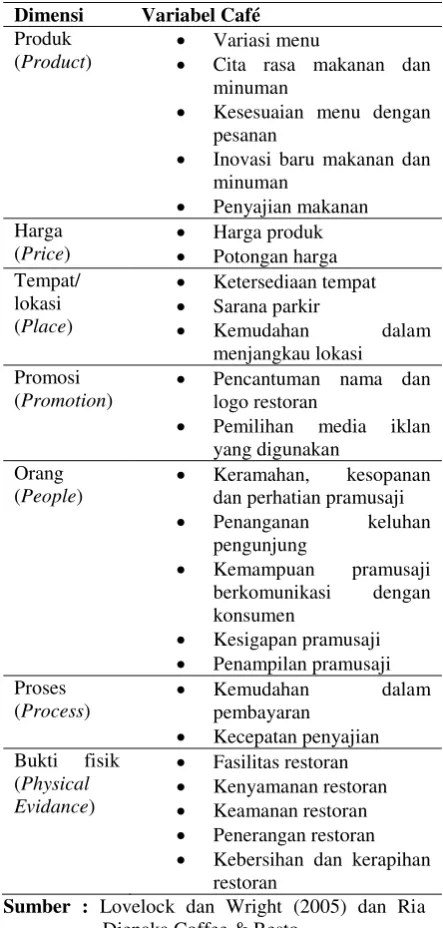 Tabel 1. Variabel dan Atribut Bauran Pemasaran 7P 