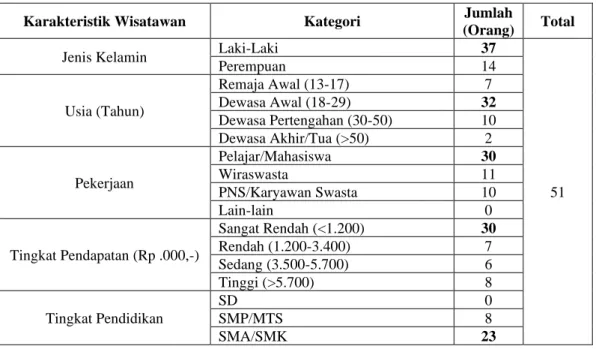 Tabel III. 4 Jumlah Kunjungan Wisatawan Pantai Tanjung Setia tahun 2016-2019 