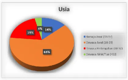 Gambar 3. 5 Persentase Jumlah Responden Berdasarkan Usia 