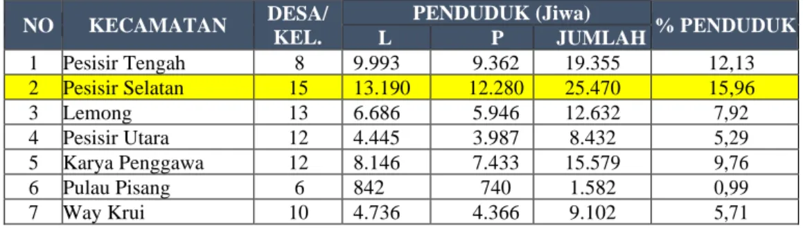 Tabel III. 1 Jumlah Penduduk Kabupaten Pesisir Barat Tahun 2018