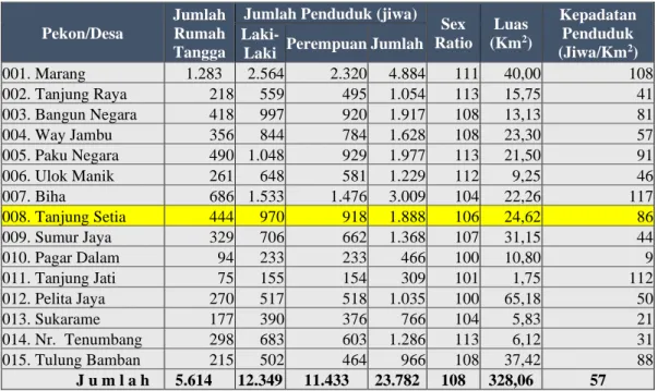 Tabel III. 2 Jumlah Penduduk Kecamatan Pesisir Selatan Tahun 2018 