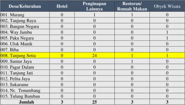 Tabel III. 3 Jumlah Fasilitas Pariwisata di Kecamatan Pesisir Selatan Tahun 2018 dan 2019 