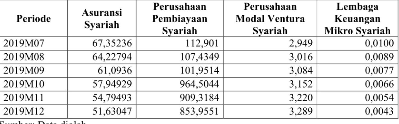 Tabel 4. Hasil Peramalan Rata-rata Laba IKNBS (miliar rupiah)  