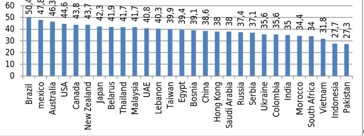 Gambar I.1 Visa International Financial Literacy Barometer 2012 -  Rankings  