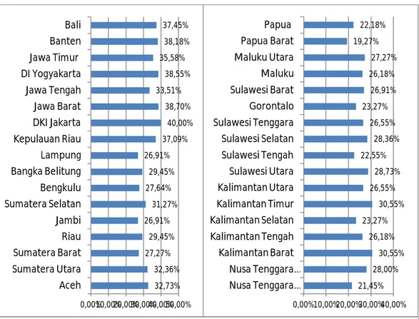 Gambar I.3 Indeks Literasi Keuangan – Provinsi (2013-2016) 