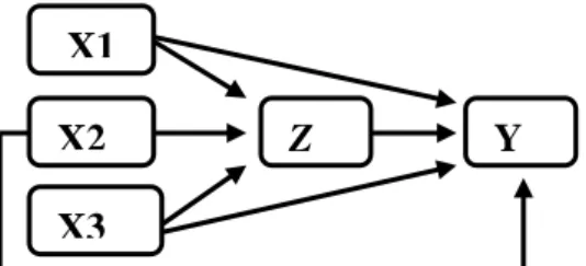 Gambar 1. Model Rancangan Pengaruh Antara Variabel X 1 , X 2 , X 3 , Z, dan Y 