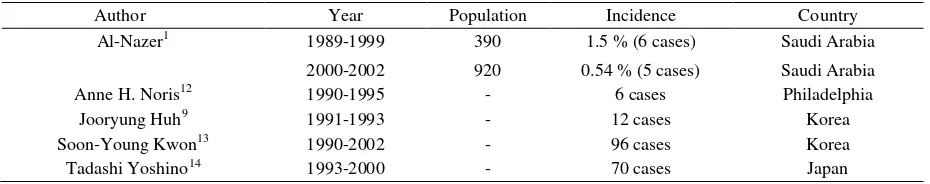 Table 1. The incidence of Kikuchi-Fujimoto Disease 