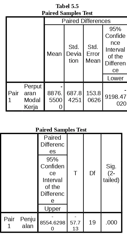 Tabel 5.5Berdasarkan hasil analisis dan pengujianPaired Samples Test