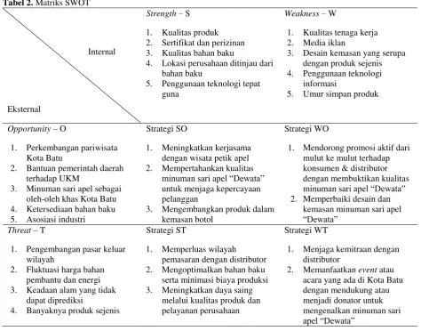 Tabel 2. Matriks SWOT 