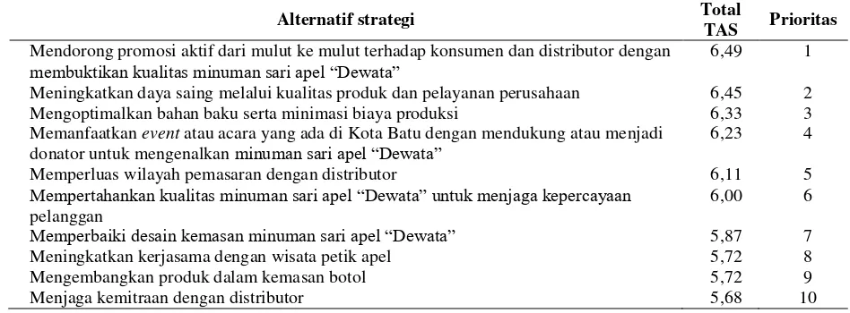 Tabel 3. Prioritas strategi pemasaran minuman sari apel “Dewata” berdasarkan QSPM 