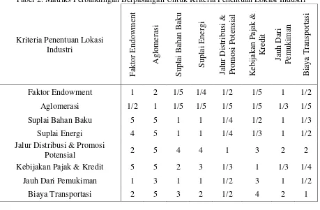 Tabel 2. Matriks Perbandingan Berpasangan Untuk Kriteria Penentuan Lokasi Industri 