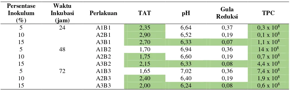 Tabel 10. Seleksi data  