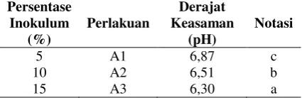 Tabel 6. Rerata persentase total asam tertitrasi pada berbagai waktu inkubasi  