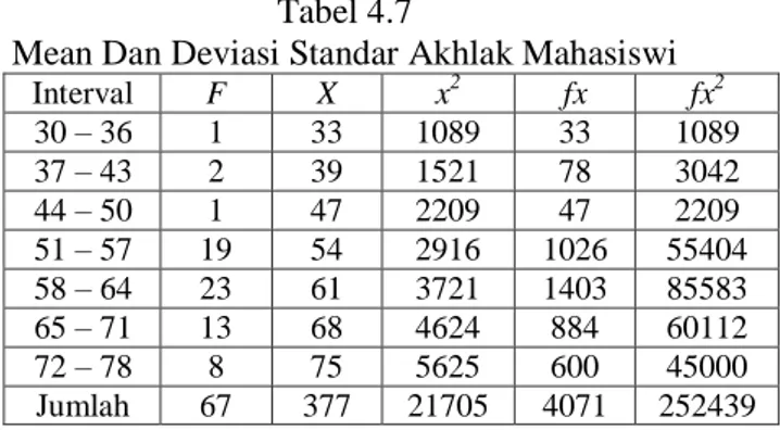 Tabel  di  bawah  ini  digunakan  untuk  mempermudah mengetahui mean dan deviasi standar