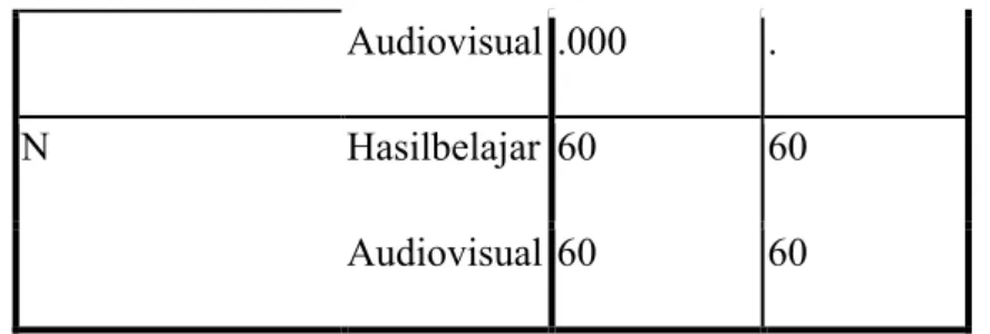Tabel 4.30  Model Summary 