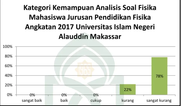 Gambar  4.2  Histogram  Kemampuan  Analisis  Soal  Fisika  Mahasiswa  Jurusan  Pendidikan Fisika Angkatan 2017 