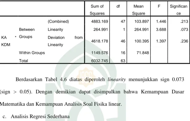 Tabel 4.6 Hasil Analisis Uji Linearitas dengan IBM SPSS V.20  ANOVA Table  Sum of  Squares  df  Mean  Square  F  Significance  KA  *  KDM  Between Groups  (Combined)  4883.169  47  103.897  1.446  .213 Linearity 264.991 1 264.991 3.688 .073 Deviation from 