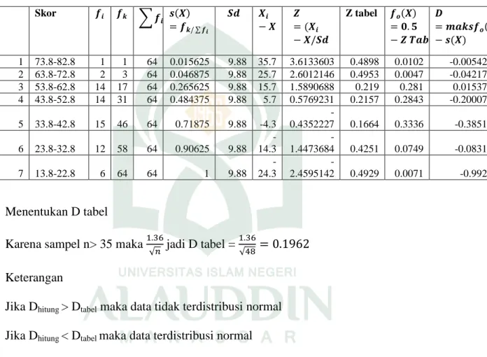 Tabel  C.1.1  Hasil  Uji  Normalitas  Kemampuan  Dasar  Matematika  dengan manual   2