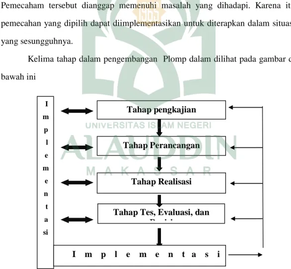Gambar 2.1 Model Pengembangan Plomp Tahap Tes, Evaluasi, dan 