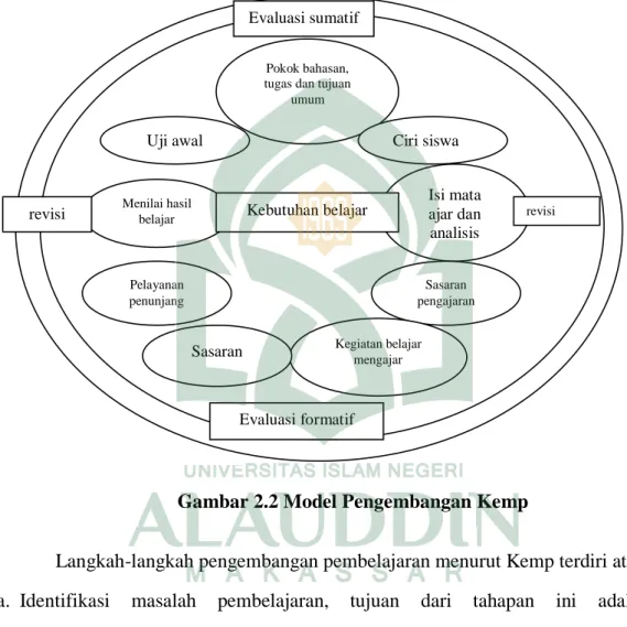 Gambar 2.2 Model Pengembangan Kemp 