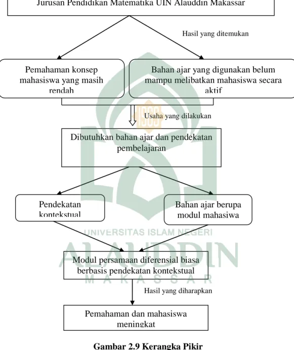 Gambar 2.9 Kerangka Pikir 