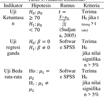 Tabel 1. Analisis efektifitas  Indikator  Hipotesis  Rumus  Kriteria 