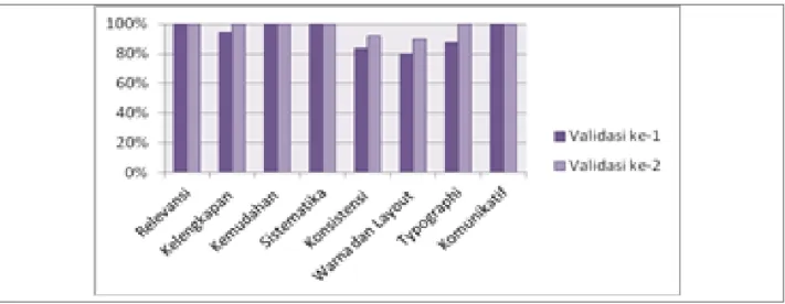 Gambar 4. Grafik Analisis Data Validasi Ahli Media 