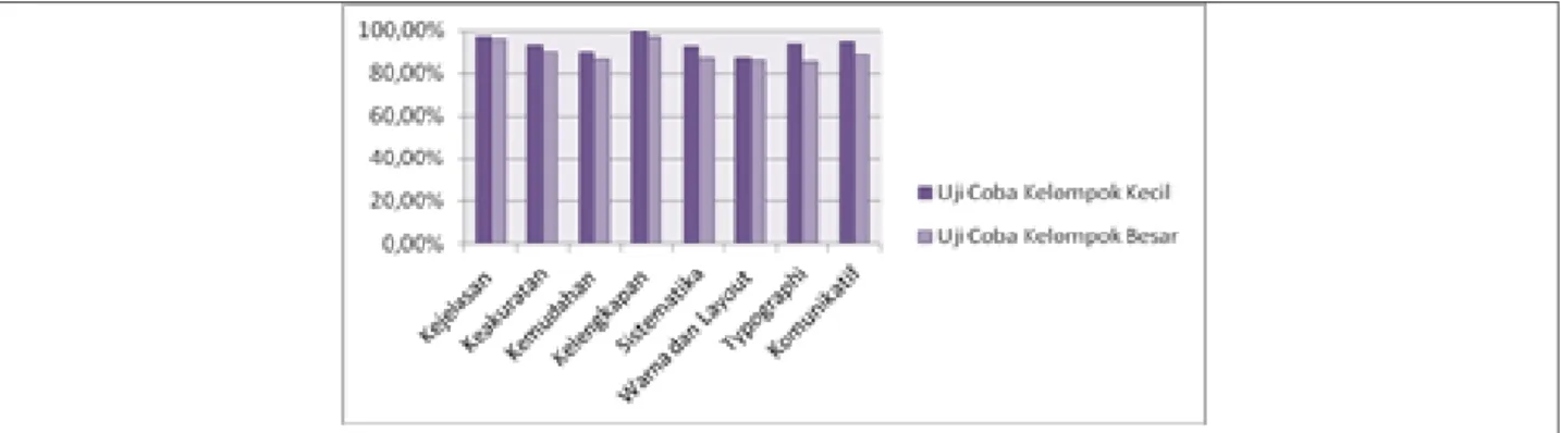 Gambar 5. Grafik Analisis Data Uji Coba Modul 