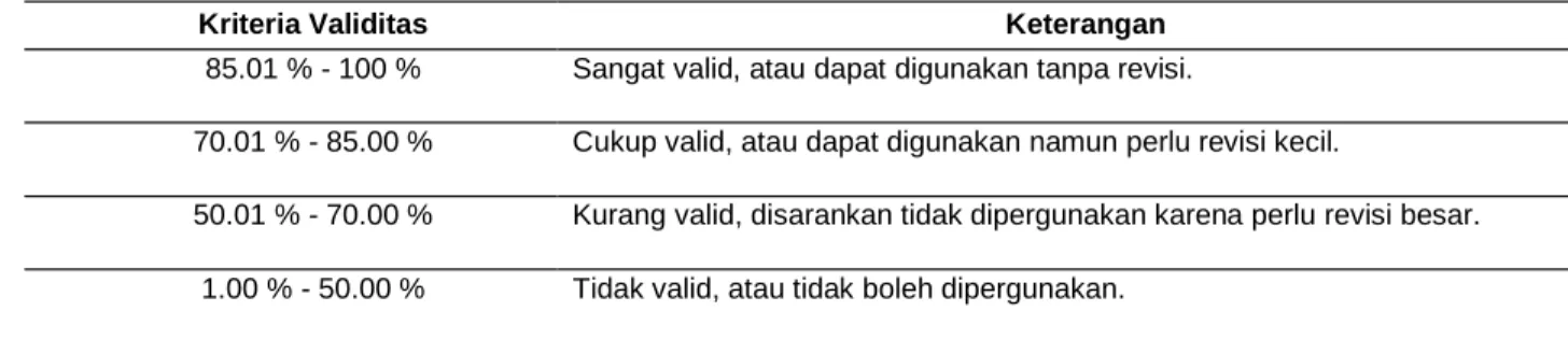 Tabel 2. Kriteria Validitas Produk 