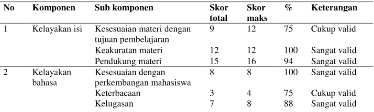 Tabel 1. Data Hasil Validasi Ahli Materi  