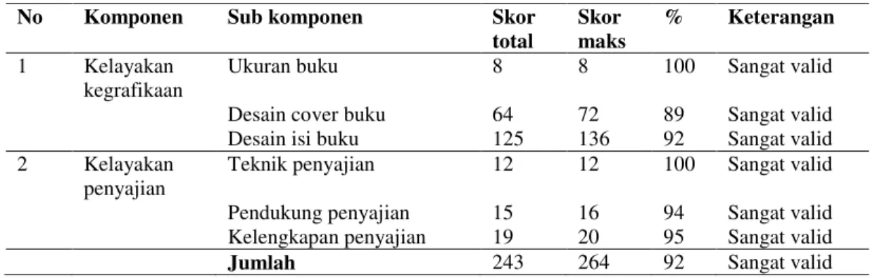 Tabel 3. Data Hasil Validasi Praktisi Pembelajaran 