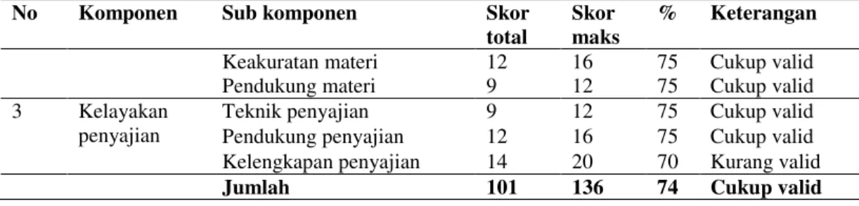 Tabel 4. Data Hasil Uji Perseorangan 