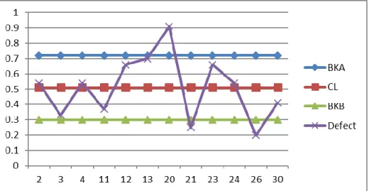 Grafik 2 : P-Chart Setelah Perbaikan 