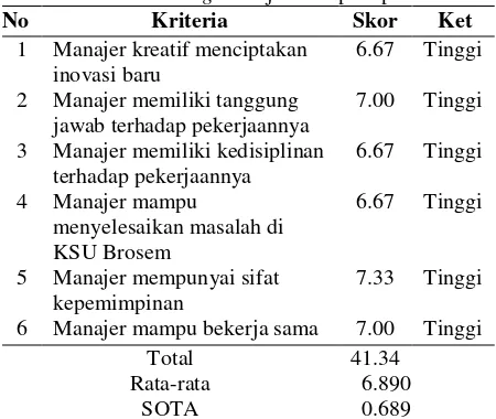 Tabel 4. Hasil scoring manajer & kepala produksi 