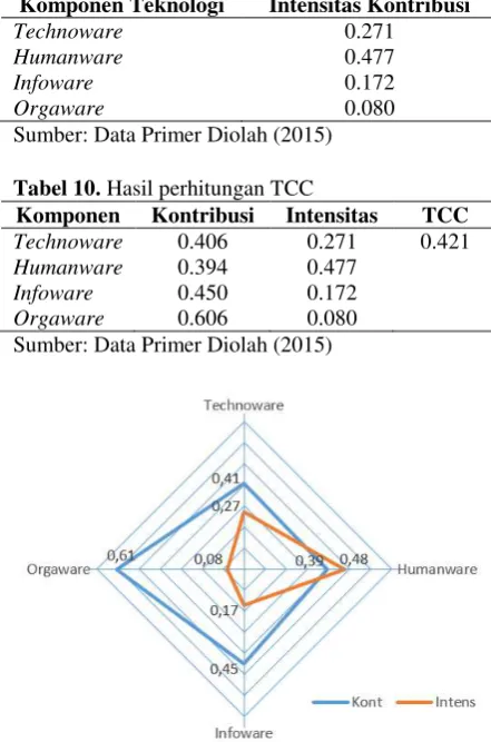Tabel 10. Hasil perhitungan TCC 