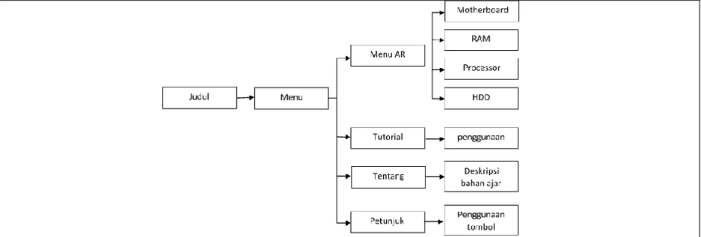 Gambar 2. Alur Bahan Ajar Bermuatan AR  c)  Tahap develop 
