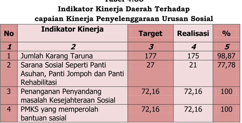 Tabel 4.35 