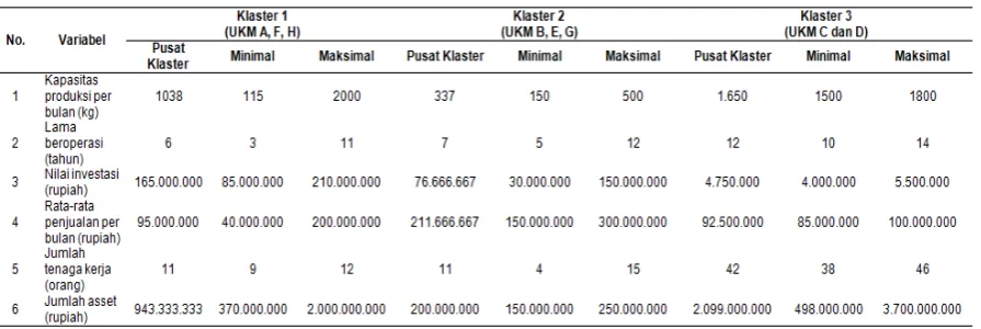 Tabel 3.Profil responden masing-masing klaster 