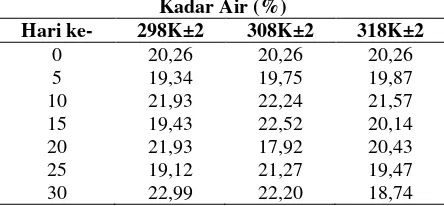 Tabel 1. Nilai perubahan kadar air pia apel yang disimpan pada suhu 298K±2, 308K±2, dan 318K±2 