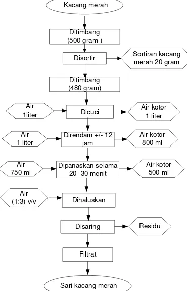 Gambar 1. Diagram alir pembuatan sari nabati 