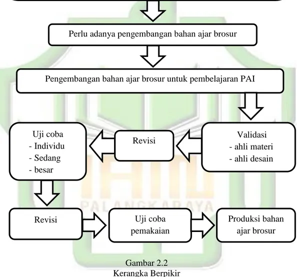 Gambar 2.2  Kerangka Berpikir 