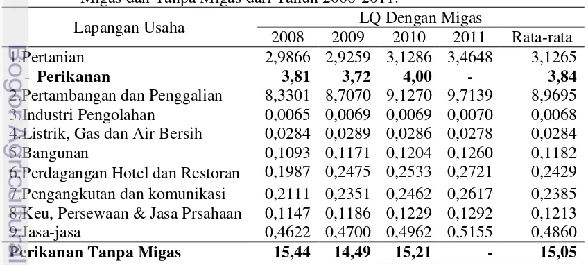 Tabel 28. Hasil Perhitungan LQ Anambas berdasarkan PDRB ADHB Dengan 