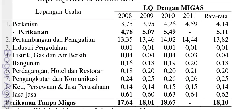 Tabel 29.  Hasil Perhitungan LQ berdasarkan PDRB ADHK Dengan Migas dan 
