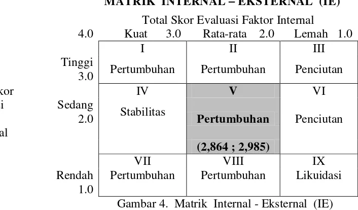 Gambar 4.  Matrik  Internal - Eksternal  (IE) 